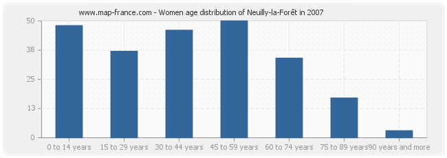 Women age distribution of Neuilly-la-Forêt in 2007