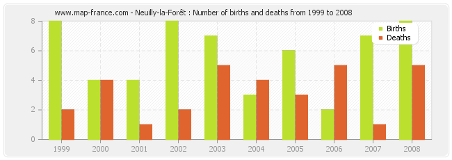 Neuilly-la-Forêt : Number of births and deaths from 1999 to 2008