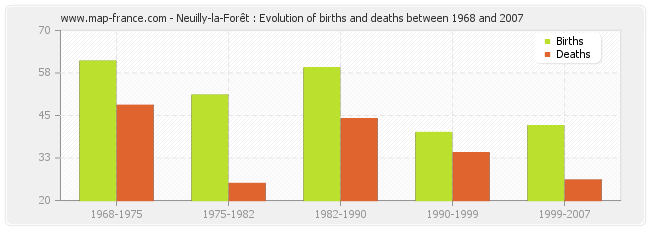 Neuilly-la-Forêt : Evolution of births and deaths between 1968 and 2007