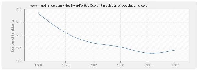 Neuilly-la-Forêt : Cubic interpolation of population growth