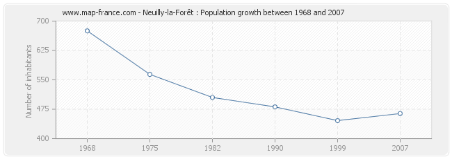 Population Neuilly-la-Forêt