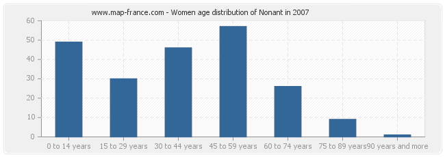 Women age distribution of Nonant in 2007