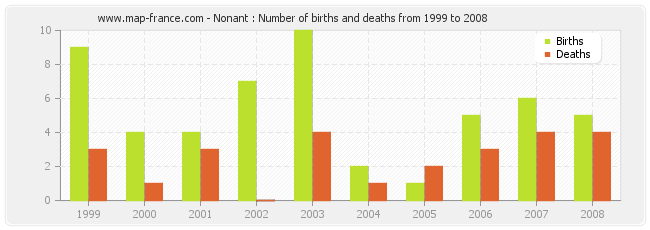 Nonant : Number of births and deaths from 1999 to 2008