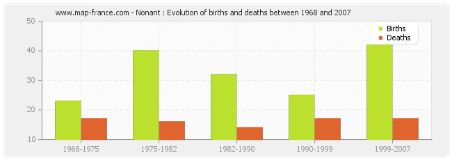 Nonant : Evolution of births and deaths between 1968 and 2007