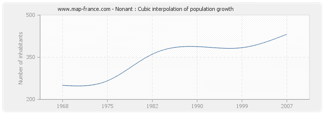 Nonant : Cubic interpolation of population growth