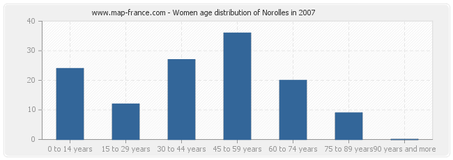 Women age distribution of Norolles in 2007