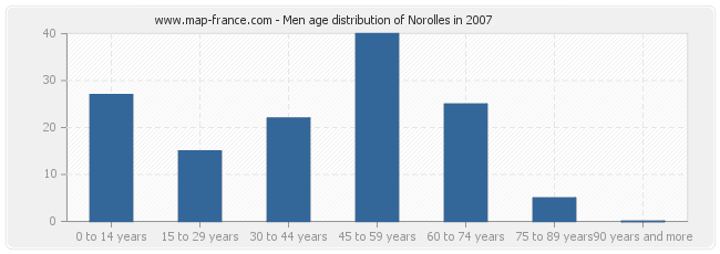 Men age distribution of Norolles in 2007
