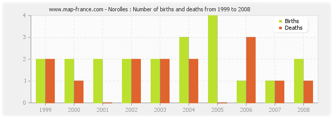 Norolles : Number of births and deaths from 1999 to 2008