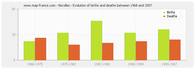 Norolles : Evolution of births and deaths between 1968 and 2007