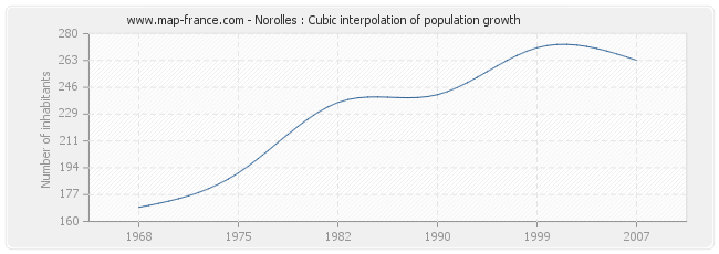 Norolles : Cubic interpolation of population growth