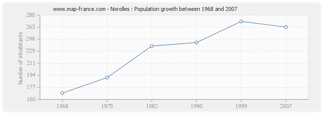 Population Norolles