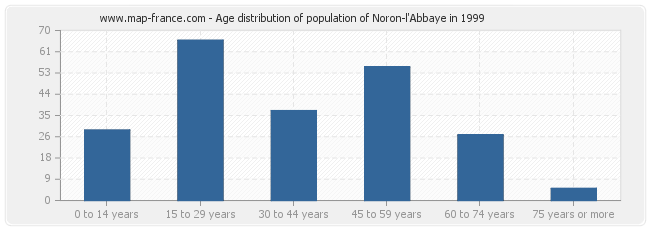 Age distribution of population of Noron-l'Abbaye in 1999