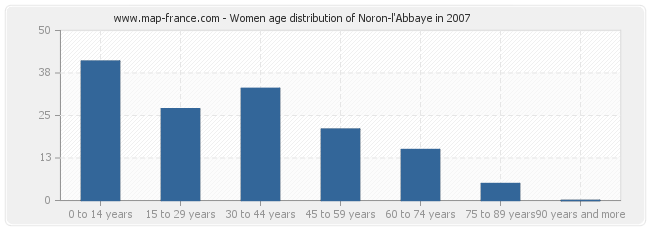 Women age distribution of Noron-l'Abbaye in 2007