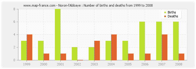 Noron-l'Abbaye : Number of births and deaths from 1999 to 2008