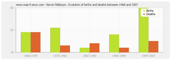 Noron-l'Abbaye : Evolution of births and deaths between 1968 and 2007
