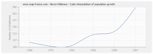 Noron-l'Abbaye : Cubic interpolation of population growth