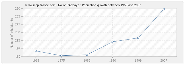 Population Noron-l'Abbaye