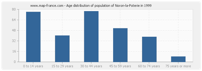 Age distribution of population of Noron-la-Poterie in 1999