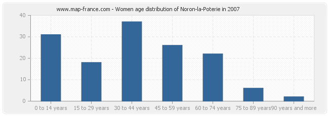 Women age distribution of Noron-la-Poterie in 2007