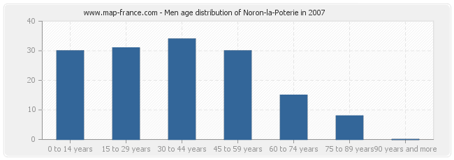 Men age distribution of Noron-la-Poterie in 2007