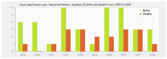 Noron-la-Poterie : Number of births and deaths from 1999 to 2008