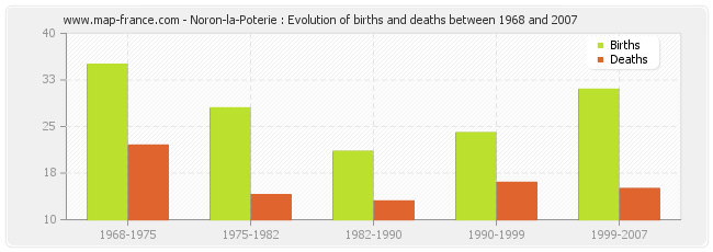 Noron-la-Poterie : Evolution of births and deaths between 1968 and 2007
