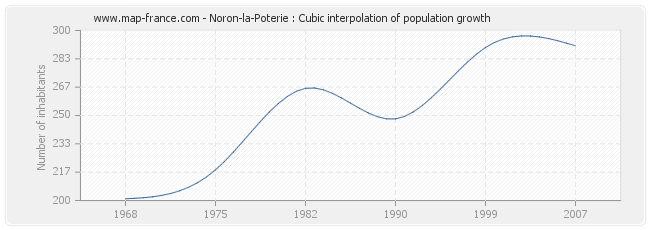 Noron-la-Poterie : Cubic interpolation of population growth
