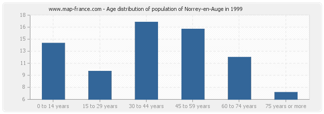 Age distribution of population of Norrey-en-Auge in 1999