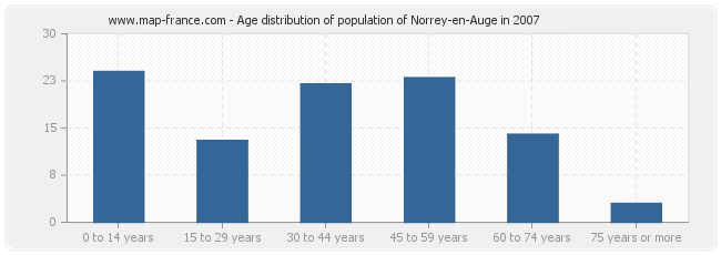 Age distribution of population of Norrey-en-Auge in 2007