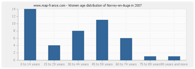 Women age distribution of Norrey-en-Auge in 2007