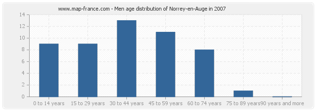 Men age distribution of Norrey-en-Auge in 2007