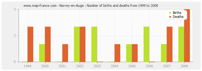 Norrey-en-Auge : Number of births and deaths from 1999 to 2008