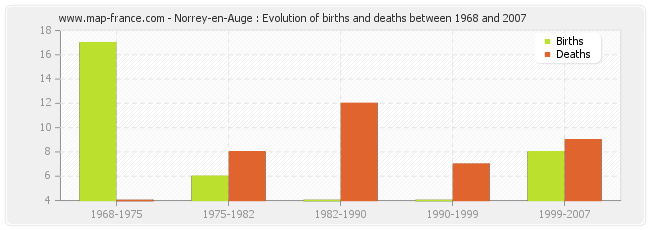 Norrey-en-Auge : Evolution of births and deaths between 1968 and 2007