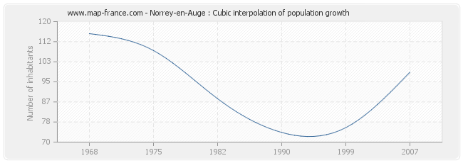 Norrey-en-Auge : Cubic interpolation of population growth