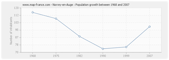 Population Norrey-en-Auge