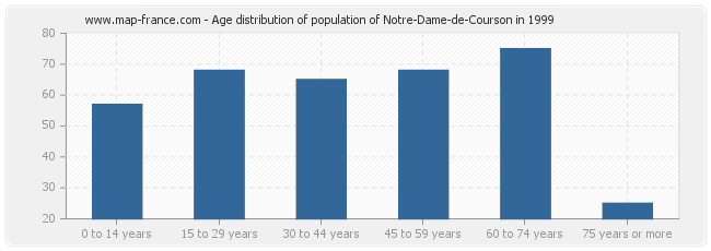 Age distribution of population of Notre-Dame-de-Courson in 1999