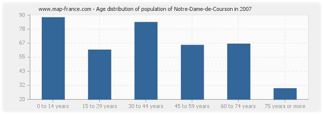 Age distribution of population of Notre-Dame-de-Courson in 2007
