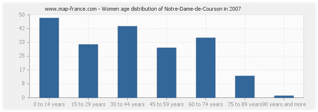 Women age distribution of Notre-Dame-de-Courson in 2007