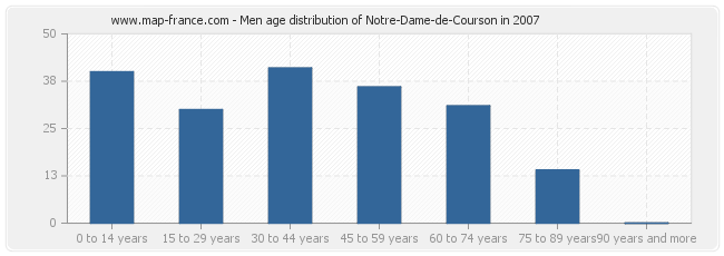 Men age distribution of Notre-Dame-de-Courson in 2007