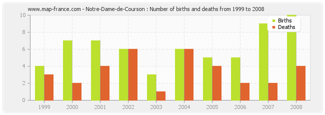 Notre-Dame-de-Courson : Number of births and deaths from 1999 to 2008