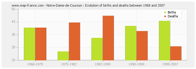 Notre-Dame-de-Courson : Evolution of births and deaths between 1968 and 2007