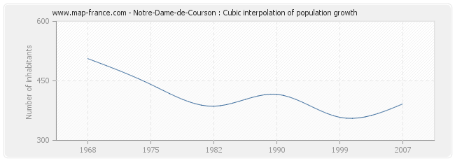 Notre-Dame-de-Courson : Cubic interpolation of population growth