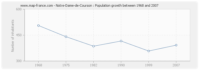 Population Notre-Dame-de-Courson