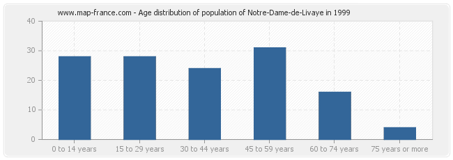 Age distribution of population of Notre-Dame-de-Livaye in 1999
