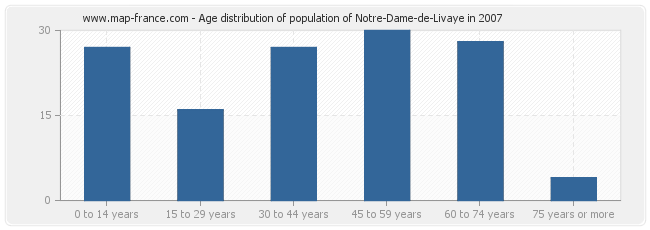 Age distribution of population of Notre-Dame-de-Livaye in 2007