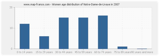 Women age distribution of Notre-Dame-de-Livaye in 2007