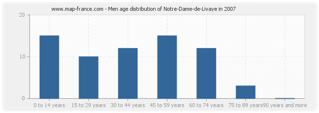 Men age distribution of Notre-Dame-de-Livaye in 2007