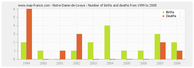 Notre-Dame-de-Livaye : Number of births and deaths from 1999 to 2008