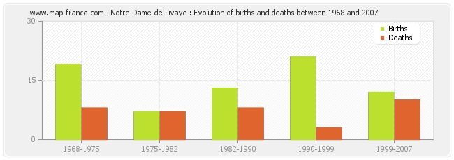 Notre-Dame-de-Livaye : Evolution of births and deaths between 1968 and 2007