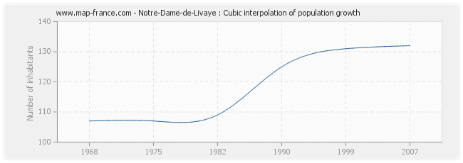 Notre-Dame-de-Livaye : Cubic interpolation of population growth